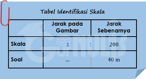 Gambar 01 Mudahnya menalarkan skala dengan media tabel identifikasi. Assalamualaikum, halo sahabat Gurnulis! Pada postingan kali ini penulis ingin mengangkat ide pembelajaran yang menarik. Penulis masih tetap berkutat dengan materi Matematika. Karena sebagaimana yang sudah penulis sampaikan pada artike sebelumnya, mata pelajaran ini merupakan mata pelajaran yang penuh tantangan untuk dikonkretkan prosesnya. Penulis  sendiri sangat tertantang untuk itu. Oh ya, beberapa waktu yang lalu penulis pernah menulis artikel mengenai cara mudah menalarkan perbandingan. Kalau sahabat pendidik belum sempat membacanya, sahabat bisa membacanya terlebih dahulu. Postingan kali ini kaitannya dengan artikel tersebut. Baiklah sahabat pendidik, kali ini penulis akan mengangkat bahasan tentang media yang sederhana untuk menalarkan skala. Sebagaimana yang kita ketahui, skala merupakan bentuk perbandingan dari jarak pada peta atau jarak pada denah dengan jarak sebenarnya. Dengan adanya skala, lokasi suatu objek dapat dapat digambarkan secara jelas pada selembar kertas. Skala ini tentunya bukanlah sesuatu yang asing kalau kita membuka atlas, globe, dan sejenisnya. Peserta didik di Sekolah Dasar telah dihadapkan dengan Kompetensi Dasar penggunaan skala. Pada materi pembelajaran kelas lima, peserta didik diharapkan  memiliki kemampuan untuk menyelesaikan masalah yang berkaitan dengan skala pada denah. Sebagai contohnya, mereka harus mampu menggambarkan denah ruang tamu pada selembar kertas dengan bentuk yang sama persis dengan bentuk aslinya, hanya saja ukurannya diperkecil dengan skala tertentu. Ukuran dari bentuk ruang tamu yang diperkecil ini harus tepat. Daya Tangkap Peserta Didik Bagaimana daya tangkap peserta didik terhadap konsep skala ini? Pada beberapa kegiatan pemecahan masalah, peserta didik bisa saja melaju dengan mulusnya. Contoh kegiatannya adalah sebagai berikut. Peserta didik diberikan jarak yang sebenarnya dari suatu objek dan jarak tersebut setelah berada dalam denah, setelah itu peserta didik dimita menentukan skalanya. Masalah ini tentunya masih mudah untuk dipecahkan karena skala didapatkan dari perbandingan jarak sebenarnya dengan jarak yang tergambar pada denah. Bagaimana dengan permasalah seperti berikut ini? Pesera didik diberikan jarak pada denah dan diberikan skala, kemudian mereka diminta untuk menentukan jarak yang sebenarnya. Penulis berikan contoh soal seperti berikut. Pada denah, panjang sebuah pekarangan adalah 12 cm. Jika skala denah tersebut adalah 1:250, berapakah meterkah panjang pekarangan yang sebenarnya? Pada penjelasan konvensional yang menggunakan konsep per, permasalahan tersebut diselesaikan sebagai berikut. gambar_02 Bagi pendidik penjelasan yang demikian mungkin bisa saja dinalar dan mudah diterima. Tapi bagaimana dengan peserta didik? Peserta didik bisa saja kebingungan ketika berhadapan dengan operasi pembagian antara ukuran pada gambar dengan skala. Mungkin kita pun sudah terbayang bagaimana susahnya melogikakan 12 cm: (1:250) pada soal tersebut. Oke, kita beralih pada permasalahan berikutnya. Peserta didik diberikan jarak sebenarnya dan diberikan skala, kemudian mereka diminta untuk menentukan jarak pada denah. Penulis contohkan seperti berikut. Berapa centimeter panjang pekarangan pada denah jika panjang sebenarnya adalah 40 m dan skalanya 1:200? Secara konvensional, permasalahan tersebut diselesaikan sebagai berikut. gambar_03 Bagaimana tingkat penalaran peserta terhadap operasi-operasi hitung tersebut? Sahabat pendidik tentu bisa membayangkan bagaimana rasanya menalarkan 40 m x (1:200). Lumayan sulit bukan?  Kebutuhan Peserta Didik Peserta didik sebenarnya akan mudah mencerna materi ini jika memahami hakikat dari skala itu sendiri. Kita selaku pendidik seringkali terbiasa dengan rumus dan penggunaannya tanpa membuka penalaran dari mana rumus tersebut didapatkan. Pada permasalahan ini, peserta didik memerlukan cara yang konkret untuk membuka penalarannya. Mengapa penulis sering menggunakan kata "konkret" dalam artikel-artikel yang penulis buat? Karena penulis sepenuhnya menyadari bahwa peserta didik pada usia Sekolah Dasar berada pada masa peralihan antara operasional konkret dan operasional formal. Untuk menuju tahap formal yang melibatkan proses abstraksi, diperlukan pembelajaran yang konkret terlebih dahulu.  Penalaran Skala dengan Media Tabel Identifikasi Oke, sekarang penulis paparkan cara mengonkretkan permasalahan pada skala. Penulis menggunakan media tabel identifikasi sebagai berikut. gambar_04 Kita mulai dengan masalah penentuan jarak yang sebenarnya. Penulis menggunakan contoh soal yang terpapar sebelumnya. Pada denah, panjang sebuah pekarangan adalah 12 cm. Jika skala denah tersebut adalah 1:250, berapakah meterkah panjang pekarangan yang sebenarnya? Kita masukkan semua komponen soal ke dalam tabel. Panjang pada gambar adalah 12 cm dan skalanya adalah 1:250. gambar_05 Fokuskan perhatian pada kolom "Jarak pada Gambar" pada baris "Soal". Di situ tampak bahwa angkanya adalah 12 kali angka pada skala. gambar_06 Karena konsep skala pada hakikatnya adalah konsep perbandingan senilai, maka angka pada kolom "Jarak Sebenarnya" pada baris "Soal" pun adalah 12 kalinya angka pada skala. gambar_07 Jadi jarak sebenarnya dapat dihitung dengan cara sebagai berikut. Jarak sebenarnya = 250 x 12 cm = 3.000 cm. Karena pada soal diminta dalam satuan meter, maka 3.000 cm = 30 m.  gambar_08 Mengenai cara mudah mudah untuk mengonversi satuan jarak ini, sahabat pendidik boleh membaca artikel penulis yang berjudul Mistar Konjar, Media Satuan Jarak.  Sekarang kita beralih pada soal penentuan jarak pada gambar. Penulis masih menggunakan soal yang terpapar sebelumnya. Berapa centimeter panjang pekarangan pada denah jika panjang sebenarnya adalah 40 m dan skalanya 1:200? Kita masukkan semua komponen soal ke dalam tabel. Panjang sebenarnya adalah 40 m dan skalanya adalah 1:200. gambar_09 Karena hasil yang diminta adalah dalam satuan cm, maka 40 m kita konversi terlebih dahulu menjadi 4.000 cm. Cara mengonversinya boleh menggunakan Mistar Konjar yang pernah penulis publikasikan. gambar_10 Sekarang fokuskan perhatian pada kolom "Jarak pada Gambar" pada baris "Soal". Di situ tampak bahwa angkanya adalah 20 kali angka pada skala. gambar_11 Karena ini merupakan perbandingan senilai, maka angka pada kolom "Jarak pada Gambar" pada baris "Soal" pun adalah 20 kalinya angka pada skala. gambar_12 Jadi jarak pada gambar dapat dihitung dengan cara sebagai berikut. Jarak sebenarnya = 1 x 20 cm = 20 cm.  Bagaimana dengan soal penentuan skala? Sama mudahnya dengan  cara-cara di atas. Penulis ambil contoh soal sebagai berikut. Sebua tiang bendera memiliki tinggi 17 m. Tiang tersebut digambar dengan tinggi 20 cm. Tentukan skala gambar! Kita masukkan semua komponen soal ke dalam tabel. Tinggi sebenarnya adalah 17 m dan tinggi pada gambar adalah 20 cm. gambar_13 Karena skala sejatinya adalah perbandingan, maka komponen-komponen yang diperbandingkan harus seimbang. Satuannya kita samakan terlebih dahulu. Boleh sama-sama diubah ke meter atau ke centimeter. Untuk memudahkan konversi, penulis memilih konversi ke satuan centimeter.  gambar_14 Fokuskan perhatian pada kolom "Jarak pada Gambar" pada baris "Skala". Di situ tampak bahwa 20 kali angka tersebut adalah sama dengan angka pada baris "Soal". Terlihat bahwa 20 : 20 = 1. gambar_15 Karena ini merupakan perbandingan senilai, maka angka pada kolom "Jarak Sebenarnya" pada baris "Skala" pun adalah hasil bagi dari angka pada baris "Soal" dengan 20. gambar_16 Angka pada skala didapatkan dari 1.700 : 20 = 85. Perhatikan pada baris "Skala". Didapatkan skalanya adalah 1:85.  Sahabat pendidik, mudah bukan membelajarkan skala dengan media tabel identifikasi? Kalau kita merasa mudah, tentunya peserta didik pun akan merasakan hal yang sama. Satu hal yang perlu diingat, mereka hanya memerlukan peragaan yang konkret untuk memahami materi. Media tabel identifikasi skala ini dirasa dapat memecahkan permasalahan belajar peserta didik. Jangan lupa untuk terus memantau blog Gurnulis ya. Sahabat pendidik boleh menyimpan alamat Gurnulis dalam bookmark perambannya. Penulis akan mengangkat bahasan-bahasan pembelajaran menarik lain tentunya.  Salam literasi guru ndeso.             Tabel Identifikasi, Media Sederhana untuk Menalarkan Skala, www.gurnulis.id