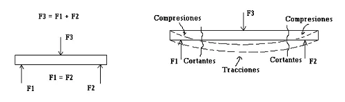 Esfuerzo de flexión en estructuras