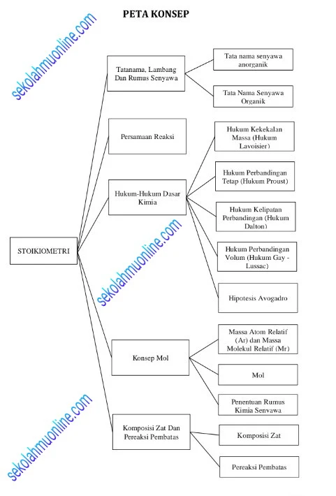 Rangkuman Kimia Kelas X Bab Stoikiometri