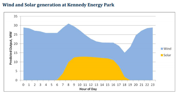 WInd and solar generation at kennedy energy park