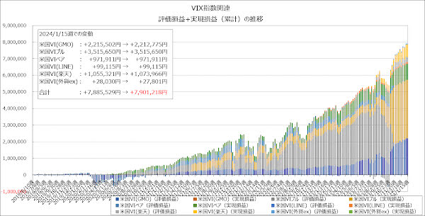 評価損益+実現損益（累計）の推移