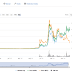 NEO Price Finally Finding Position Above $40.00 After New All-Time High