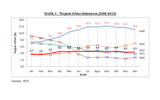 Tingkat Inflasi Indonesia (2008-2012)