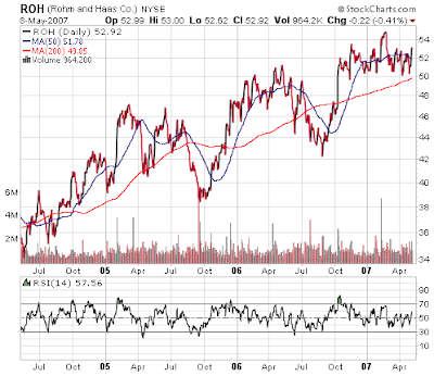 Rohm & Haas stock chart, May, 2007