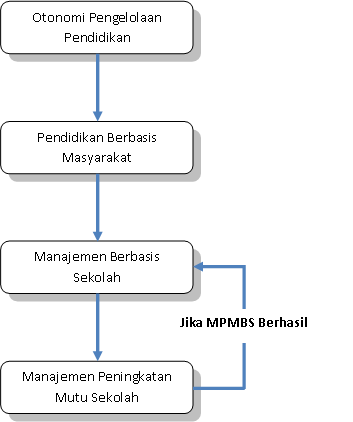 Pengertian Manajemen Bebasis Sekolah