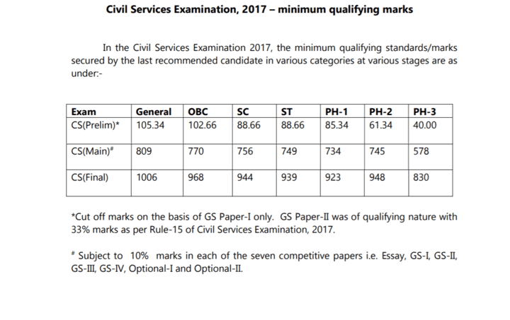 UPSC CSE 2017 Cut-Off