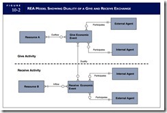 The REA Approach to Database Modeling-0001