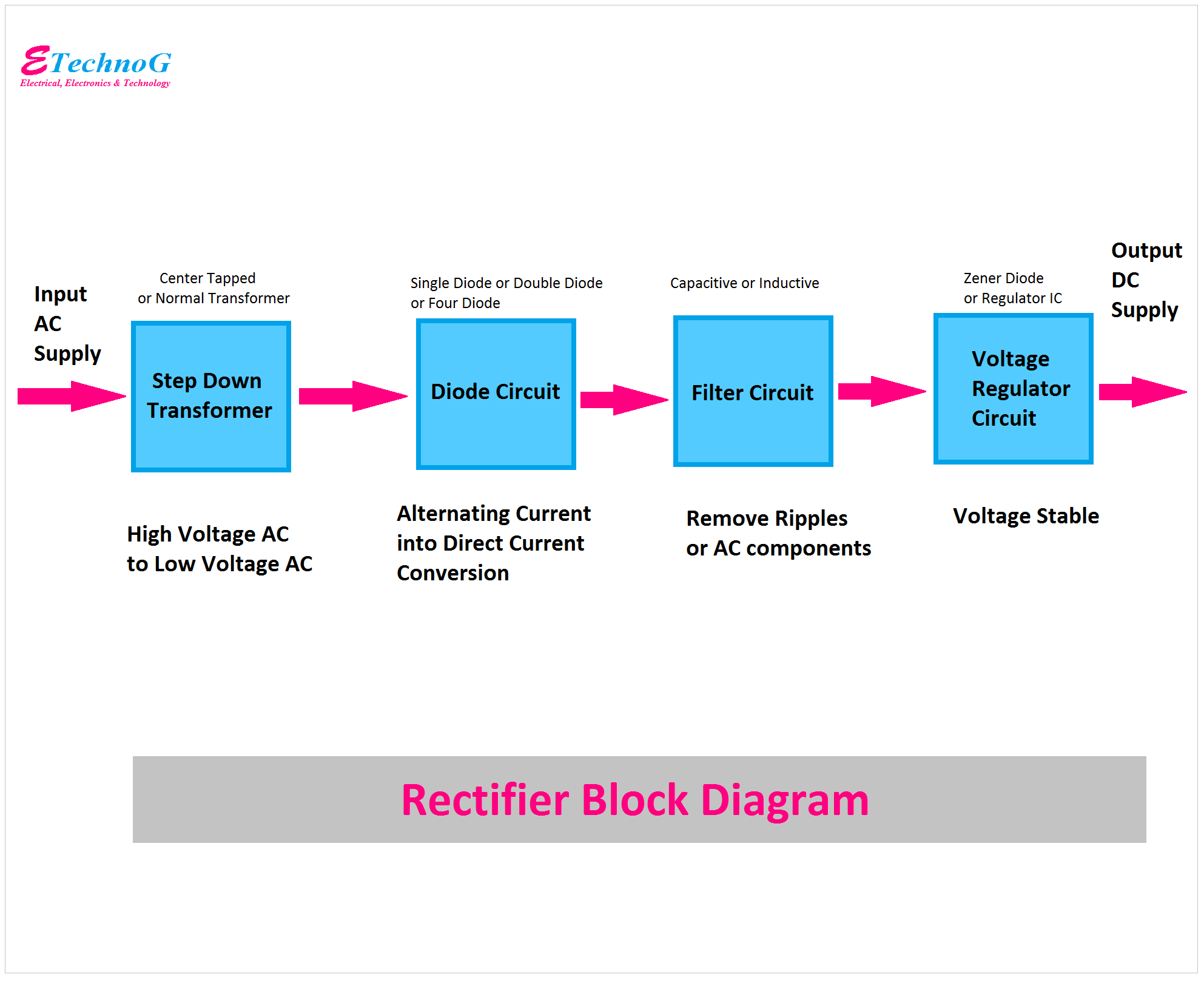 Rectifier Block Diagram, Block Diagram of Rectifier