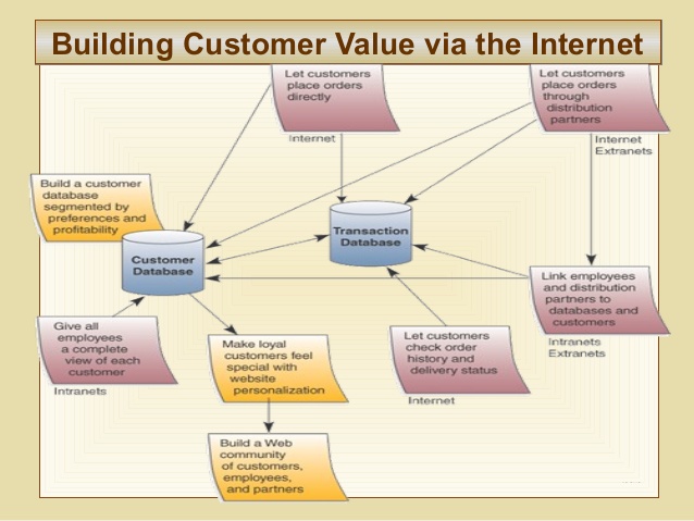 Building customer value via internet
