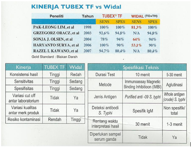 Tubex TF vs Widal