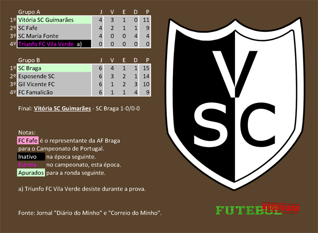 classificação campeonato regional distrital associação futebol braga 1934 vitória guimarães