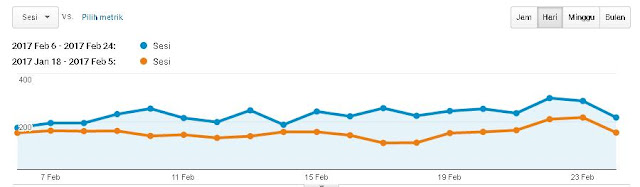 traffic blog naik dalam 1 minggu