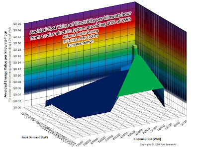 APS E-32 average monthly avoided cost value per kilowatt-hour