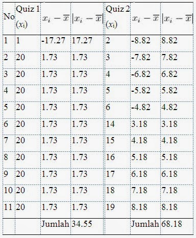 Ukuran Penyebaran Data Varians - Soalan t