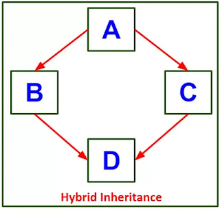 Gambar 6 Hybrid Inheritance pada Java