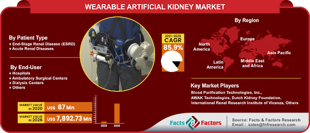 Global Wearable Artificial Kidney Market