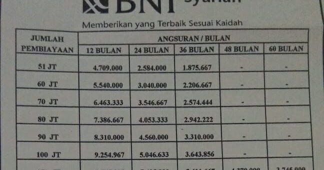 Persyaratan Pinjam Uang Di Bank Bni - Info Terkait Uang