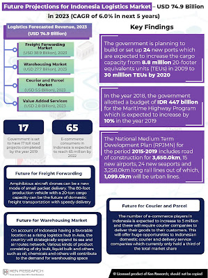 Logistics Industry Indonesia