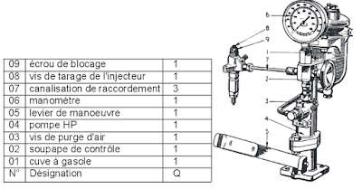 Contrôle des injecteurs  au banc d'essai