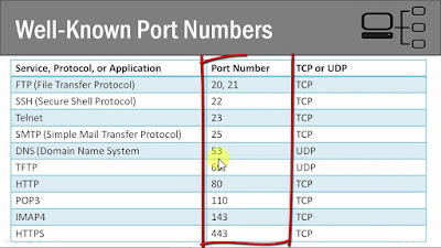 TCP/IP common Port's cheet sheet