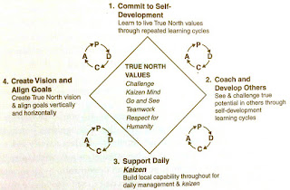 Lean Leadership Development