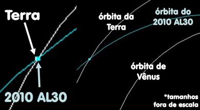 Esquema orbital do 2010 LA30 e da Terra no dia 13/01/2010 (Foto: Small-Body Database/JPL/NASA e Eduardo Oliveira)