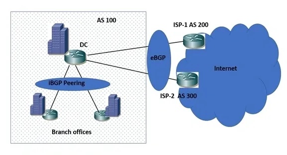 BGP (Border Gateway Protocol): Jenis-jenis BGP