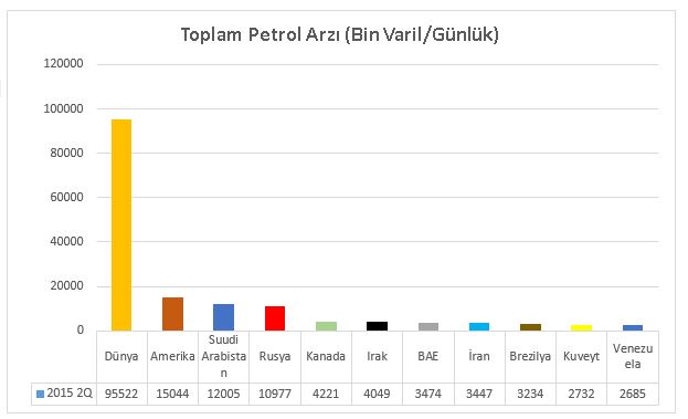 dünya petrol arzı