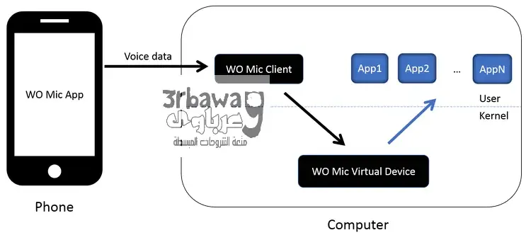 افضل تطبيق تحويل الهاتف الى مايك احترافى للكمبيوتر WO Mic