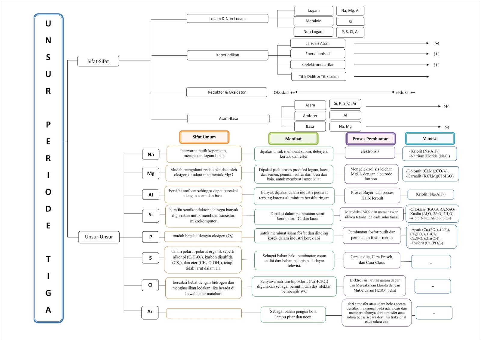 Peta Konsep Unsur Periode 3  PRABHA GIRINDRA