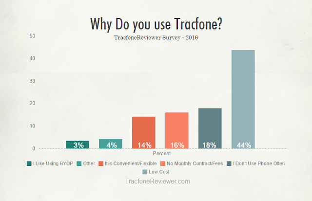  Results from our Survey about Tracfone and our Readers Why Do you Use Tracfone? -  Survey Results