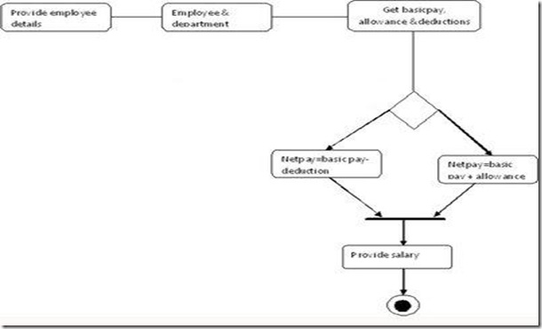 Activity diagram