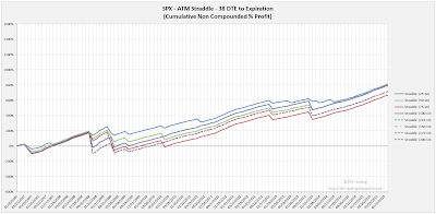 SPX Short Options Straddle Equity Curves - 38 DTE - Risk:Reward 10% Exits