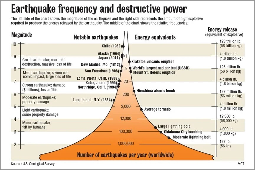 What is the Richter scale and which areas are most vulnerable to quakes?