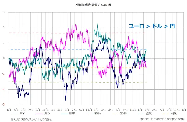 7通貨の相対評価のSQN｜DipRip