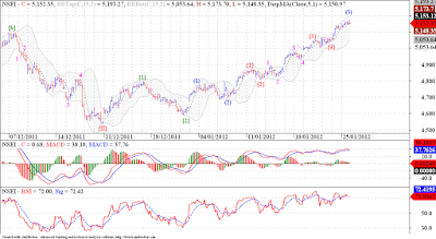 Nifty third wave extension continues !