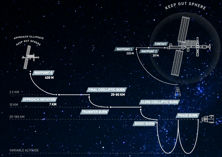 Orbital journey diagram showing the 5 major burns that propelled the Dragon Capsule to approach and successful dock into ISS. 20 January 2024. Axiom, 2024.