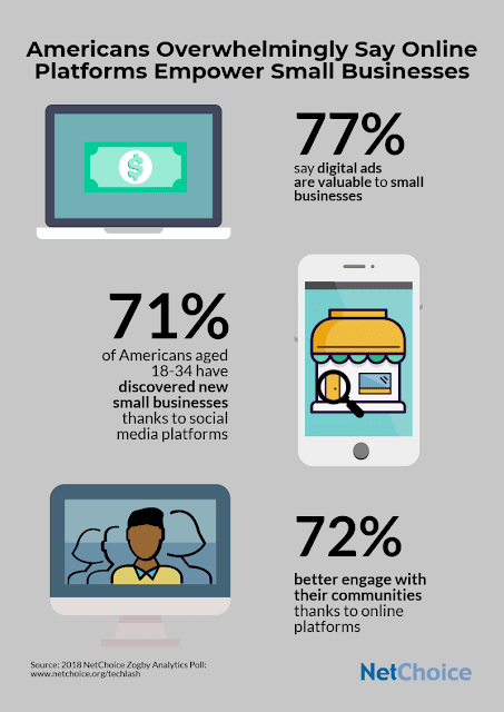 Americans Believe Online Platforms Empower Business Advertising and Community Engagement