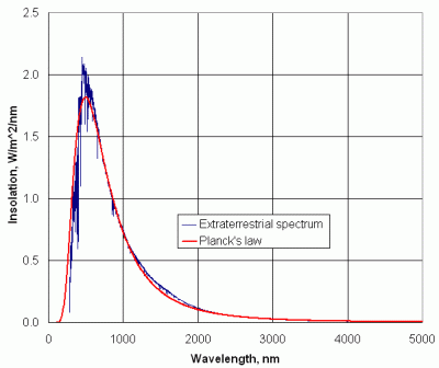 wavelength of sunlight.