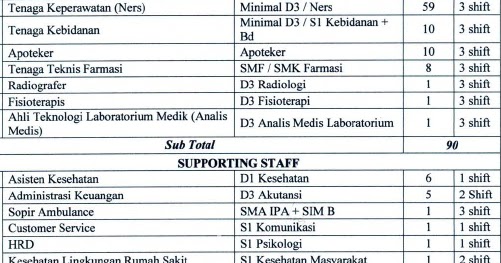 Lowongan Kerja Non CPNS Rumah Sakit Unair Untuk SMA SMK D3 