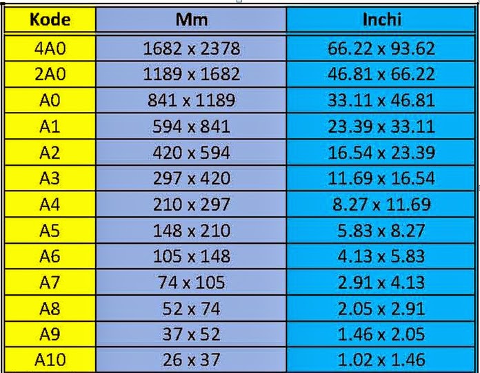 Ukuran Kertas Gambar dengan kode A, A2, A3, A4, A5 