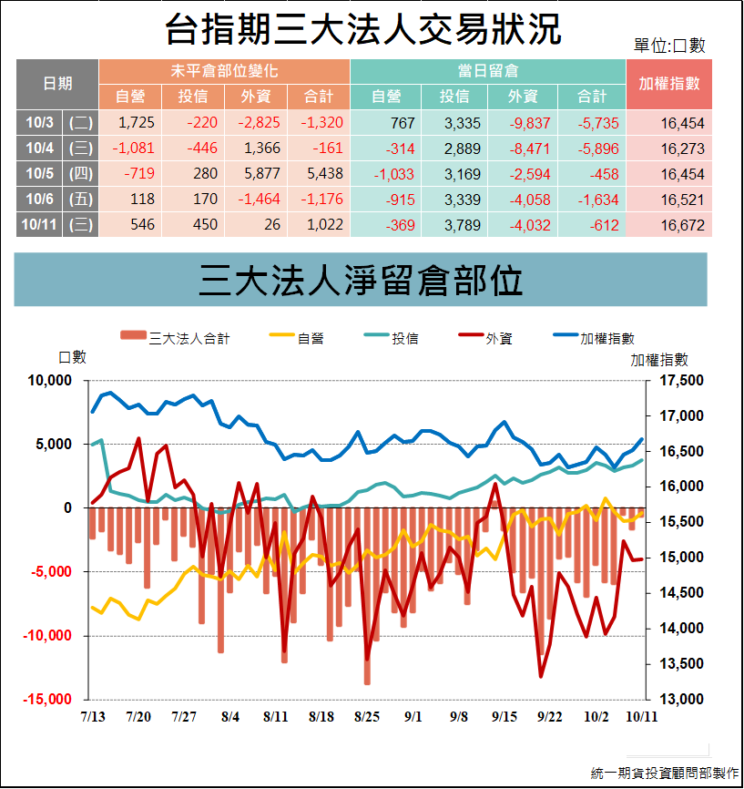 台指期貨三大法人_交易狀況 (統一期貨)