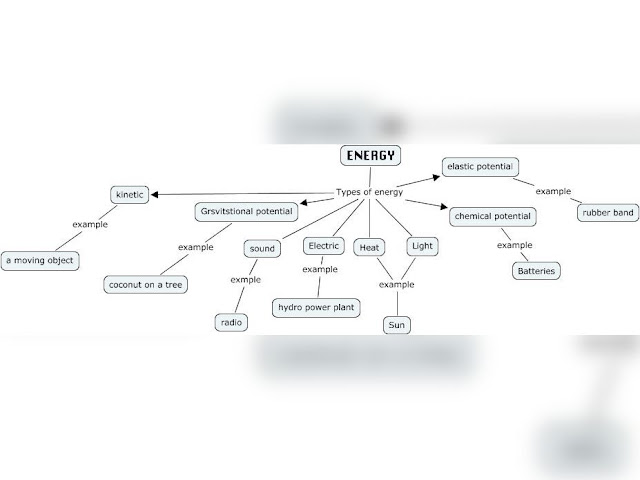 Can You Complete This Concept Map That Reviews The Basic Concepts Of Energy