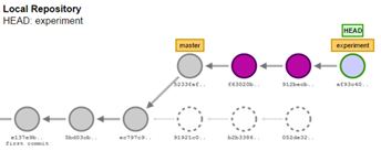 How to visualize a rebase in the Git Visualization tool