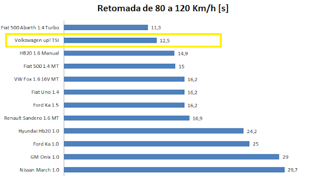 VVolkswagen Up! TSI 2016 - desempenho - retomadas