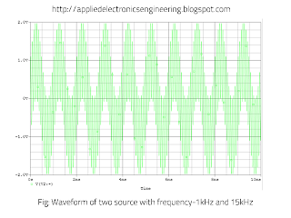 Waveform of signal with two frequencies(1kHz and 15kHz)