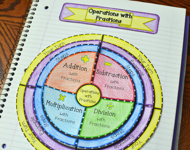 Add, Subtract, Multiply, and Divide Fractions Foldable