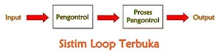 Perbedaan Antara Sistem Loop Terbuka dan Sistem Loop Tertutup