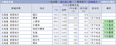 http://www.data.jma.go.jp/obd/stats/data/mdrr/tem_rct/alltable/mxtemsad00.html#a18