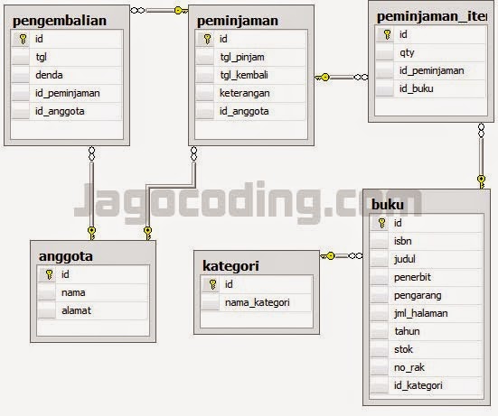 Contoh Diagram Relasi Tabel Image collections - How To 